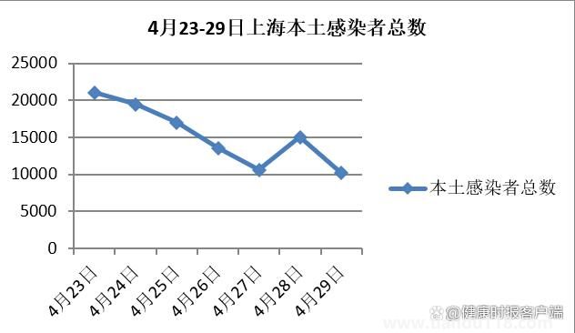 媒体:上海首次实现社会面清零 下一步重点是降低重症发生率