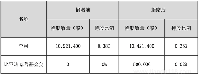 比亚迪副总裁豪捐1.6亿（比亚迪执行副总裁拟捐赠50万股公司股份）(图1)