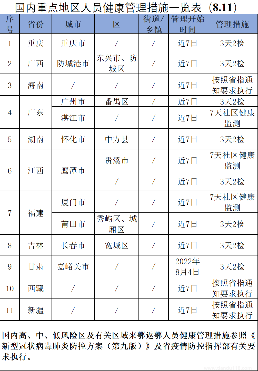 2022年8月11日宜昌疫情防控措施（持续更新）(图2)