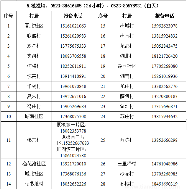 汇总2022泰州姜堰区疫情防控报备电话（附详情）(图7)