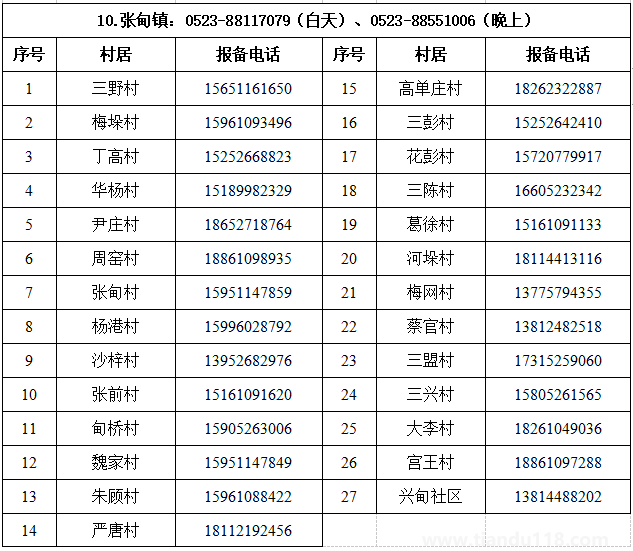 汇总2022泰州姜堰区疫情防控报备电话（附详情）(图11)