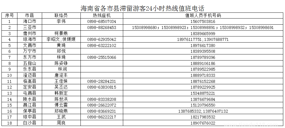 8月13日起海南采取两大举措保障旅客尽快返程(海南疫情最新消息)(图2) 微信图片_20220814121824.png