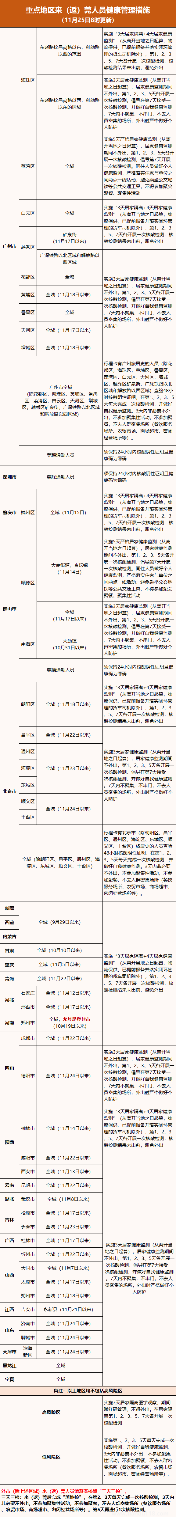 2022年11月24日东莞市新冠肺炎疫情情况（东莞疫情最新消息）