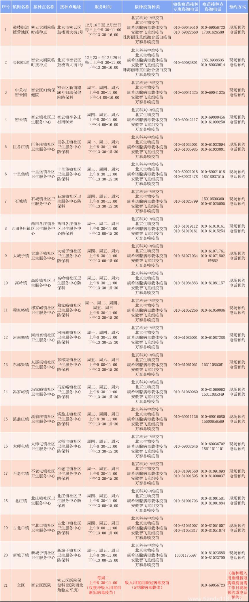 北京密云区新冠疫苗接种点时间地点汇总（今日更新）